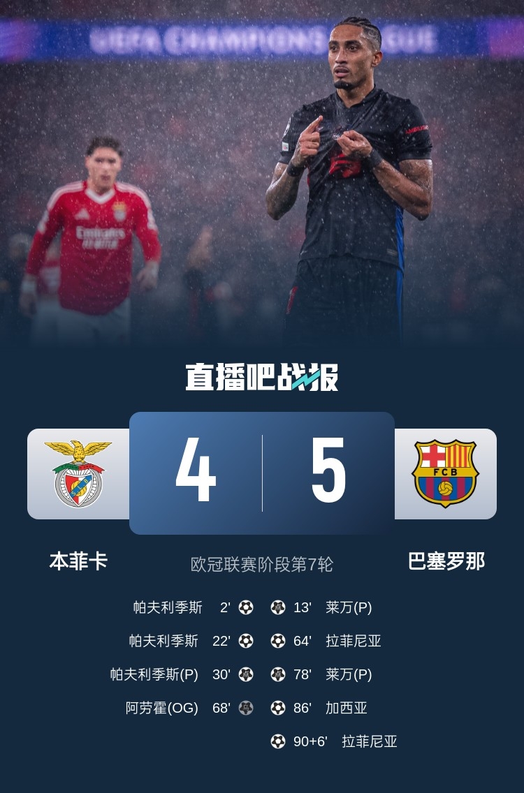  又是互捅局？巴薩、本菲卡歐冠聯(lián)賽階段曾貢獻(xiàn)5-4絕殺名局