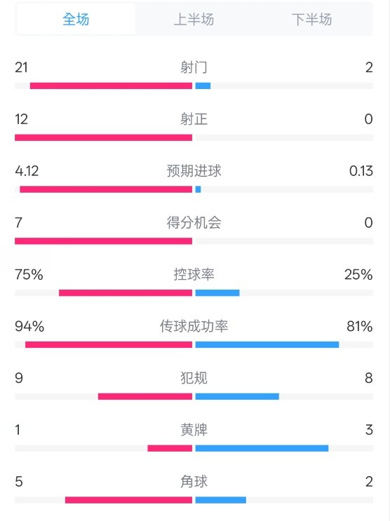  碾壓！拜仁3-0不萊梅數(shù)據(jù)：射門21-2，射正12-0，控球率75%-25%