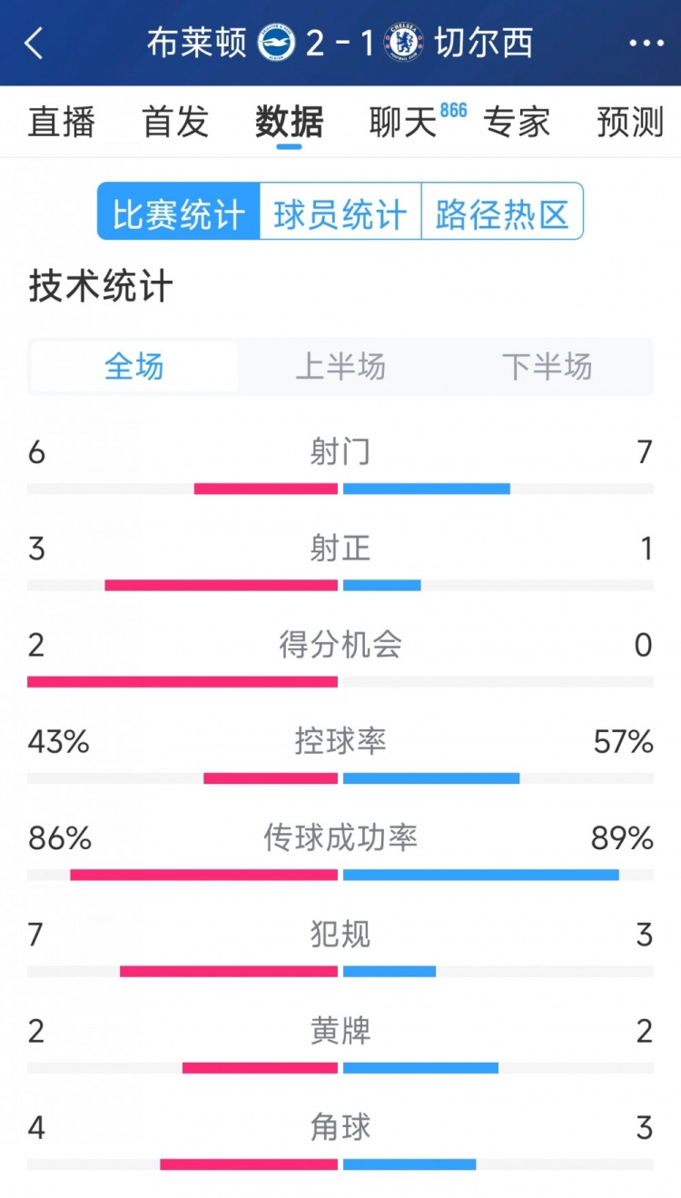  效率差距大，切爾西1-2布萊頓全場數(shù)據(jù)：射門7-6，射正1-3