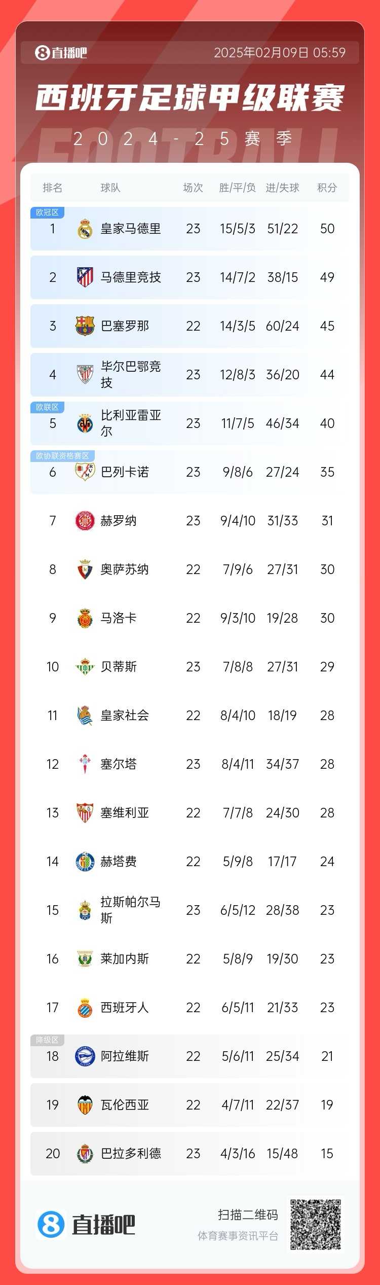  西甲積分榜：皇馬50分第1，馬競49分第2 ，巴薩少賽45分第3