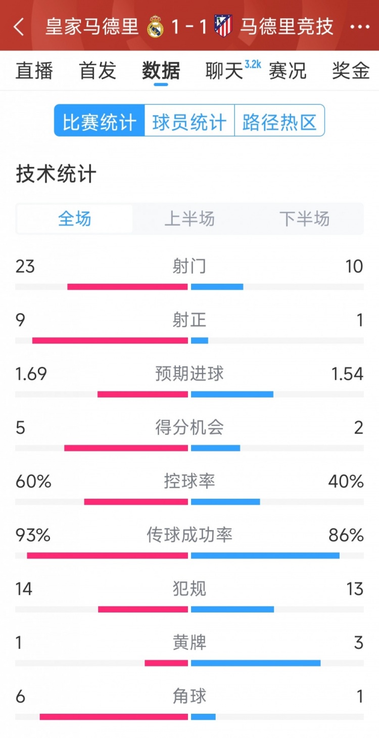  皇馬1-1馬競?cè)珗鰯?shù)據(jù)：射門23-10，射正9-1，得分機(jī)會5-2
