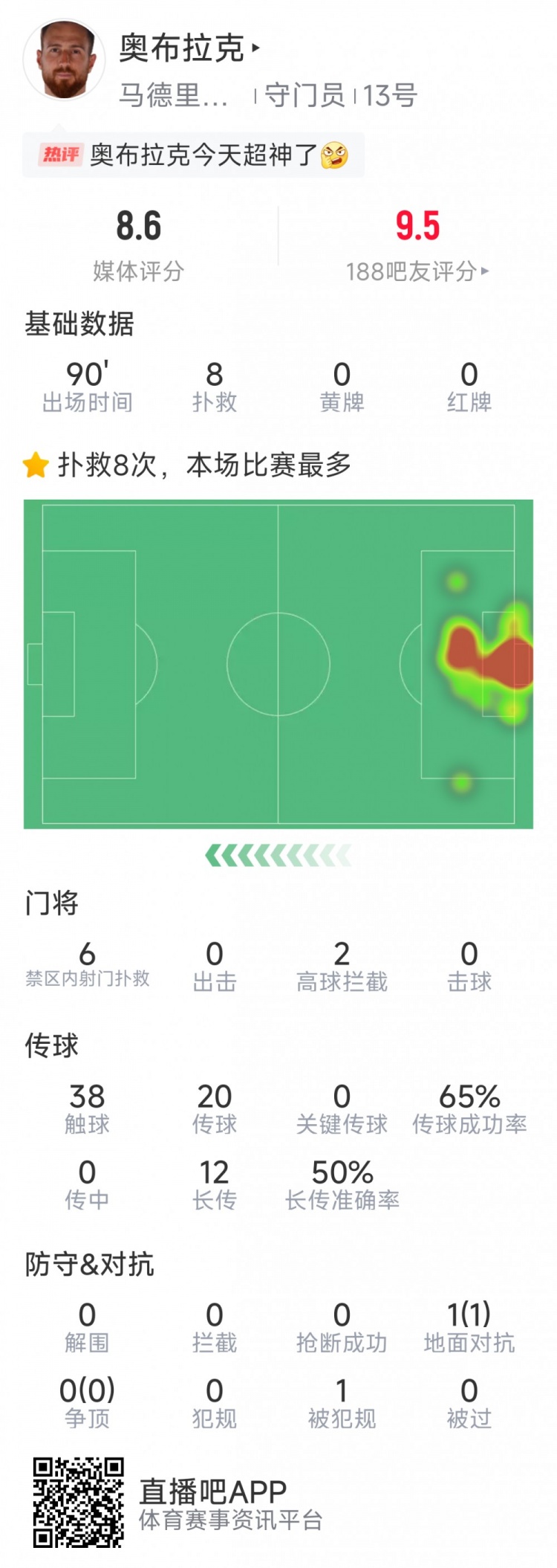  超神發(fā)揮，奧布拉克本場數(shù)據(jù)：8次成功撲救，獲評8.6分