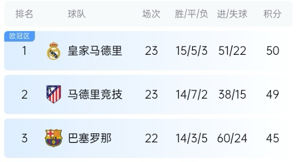  機(jī)會(huì)來(lái)了！巴薩少賽1場(chǎng)落后皇馬5分，第35輪還有一場(chǎng)國(guó)家德比