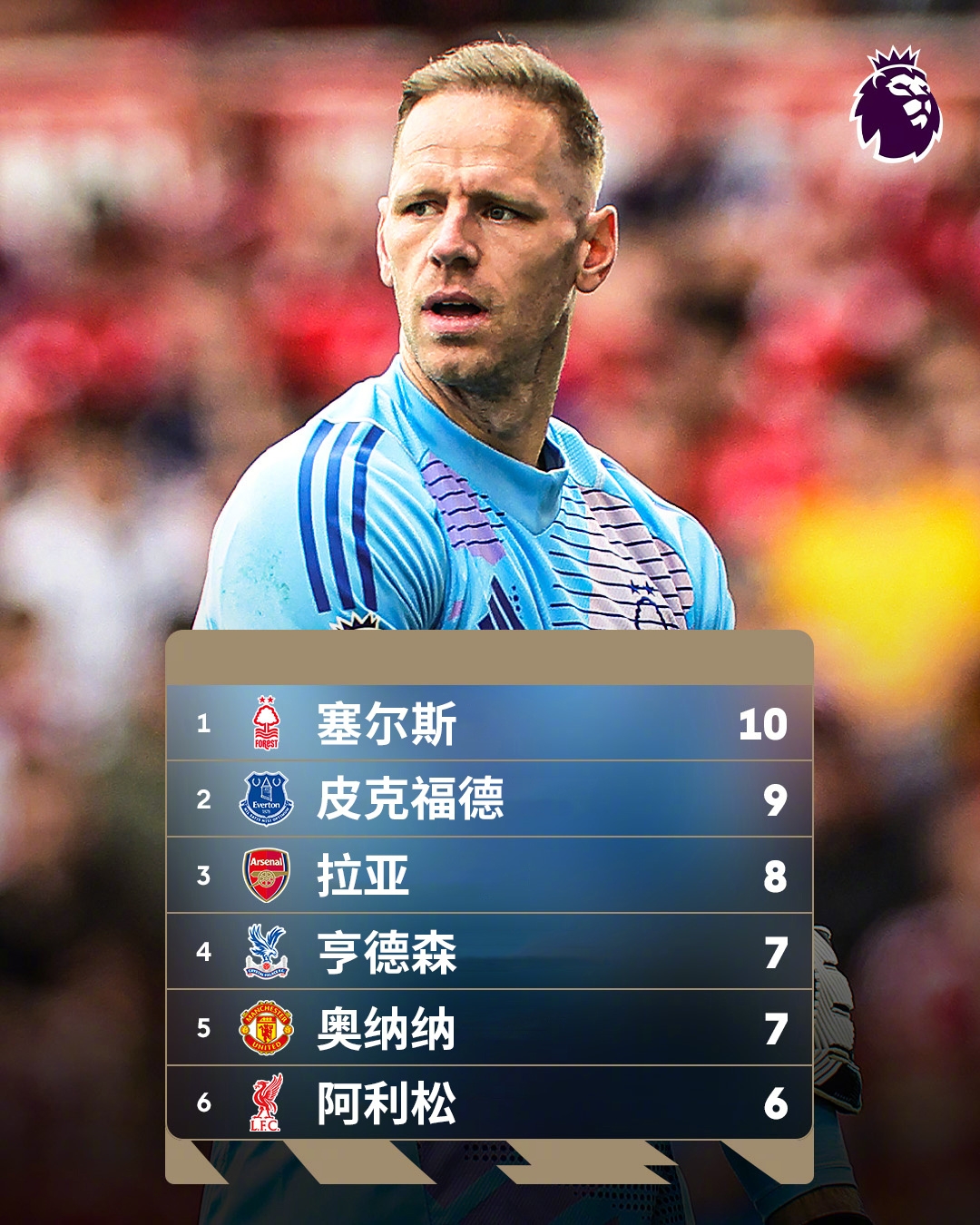  誰能想到？英超金手套獎(jiǎng)爭(zhēng)奪形勢(shì)：森林門將塞爾斯10次零封領(lǐng)跑