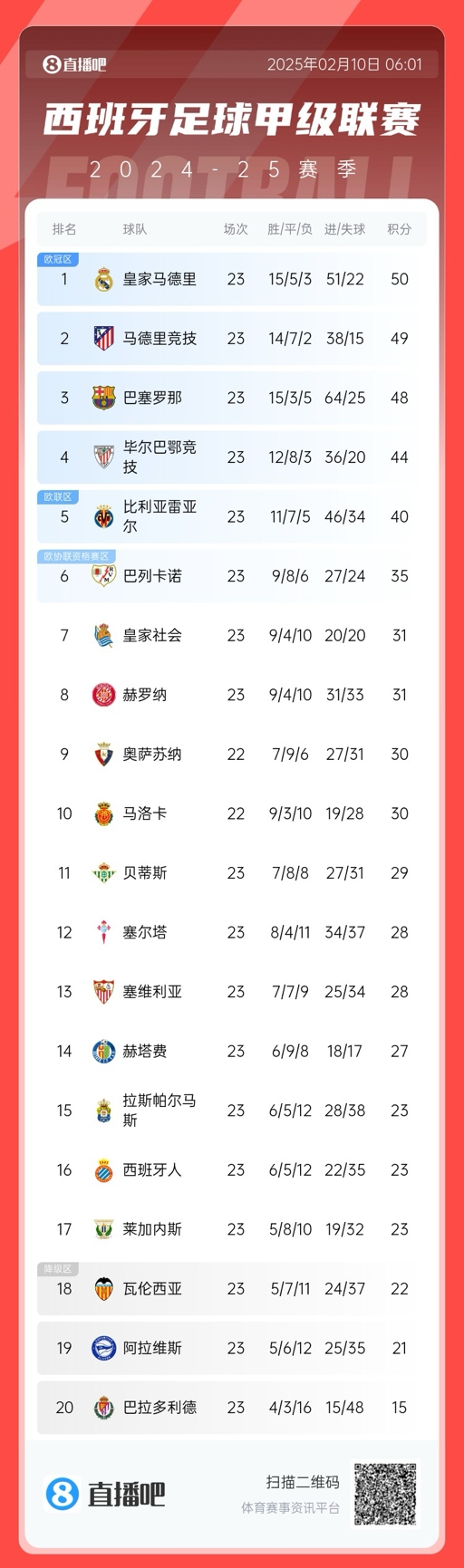  三強(qiáng)爭(zhēng)冠！西甲積分榜：巴薩第三距榜首皇馬2分，馬競(jìng)第二落后1分