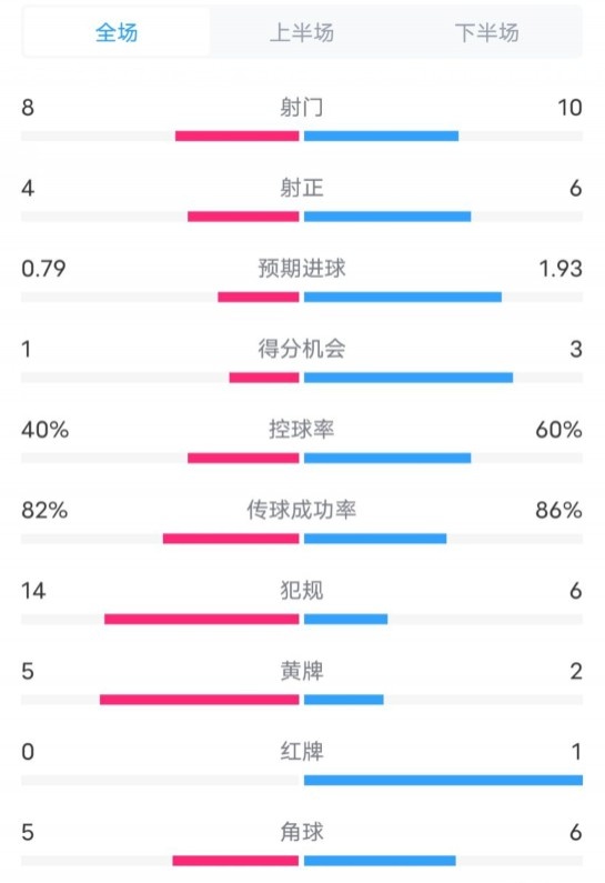  塞維利亞1-4巴薩全場(chǎng)數(shù)據(jù)：射門8-10，射正4-6，控球率40-60%