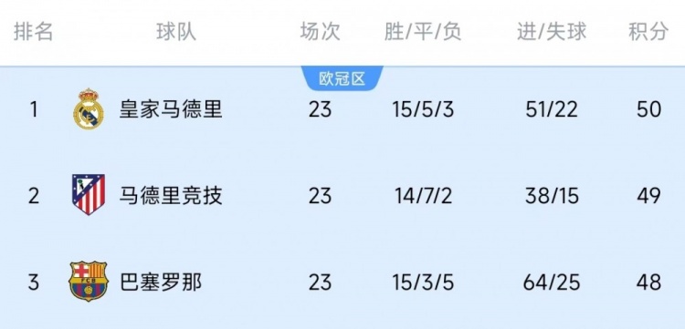  競爭激烈！西甲23輪之后皇薩競只相差2分，2013-2014賽季之后首次