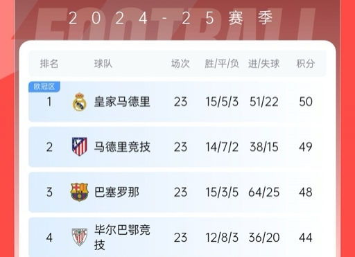 再刺激一次！13/14賽季皇薩競23輪3隊(duì)同分&爭冠到末輪，今年差2分