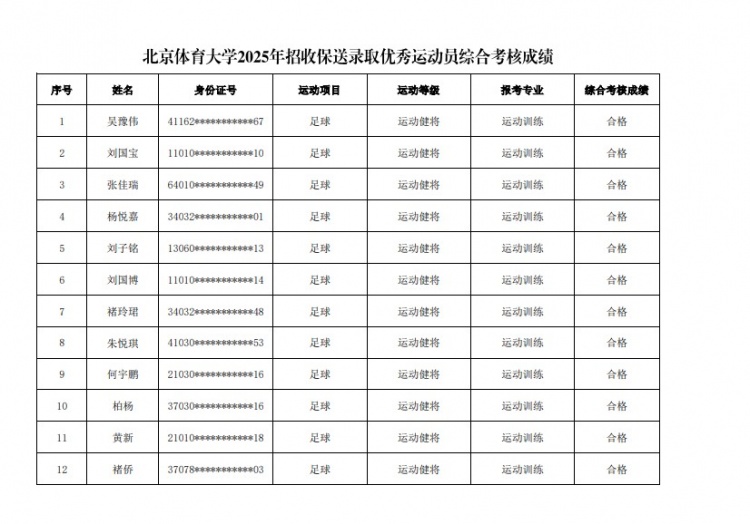  67名球員通過北體大保送錄取初審，王世杰、何宇鵬、王剛在列
