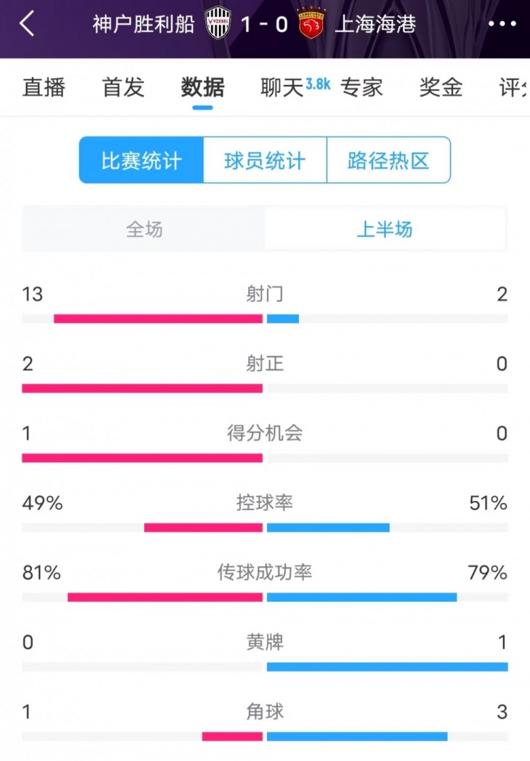  被全面壓制 ！神戶半場(chǎng)13次射門，海港2射門0射正