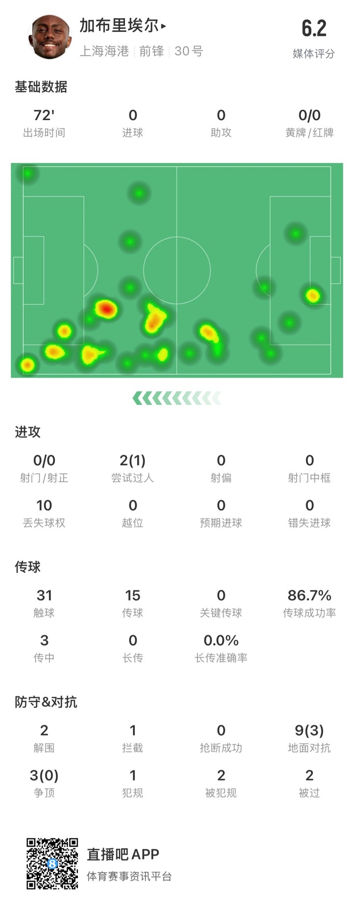 海港外援加布里埃爾對(duì)陣神戶數(shù)據(jù)：72分鐘0射，10次丟失球權(quán)