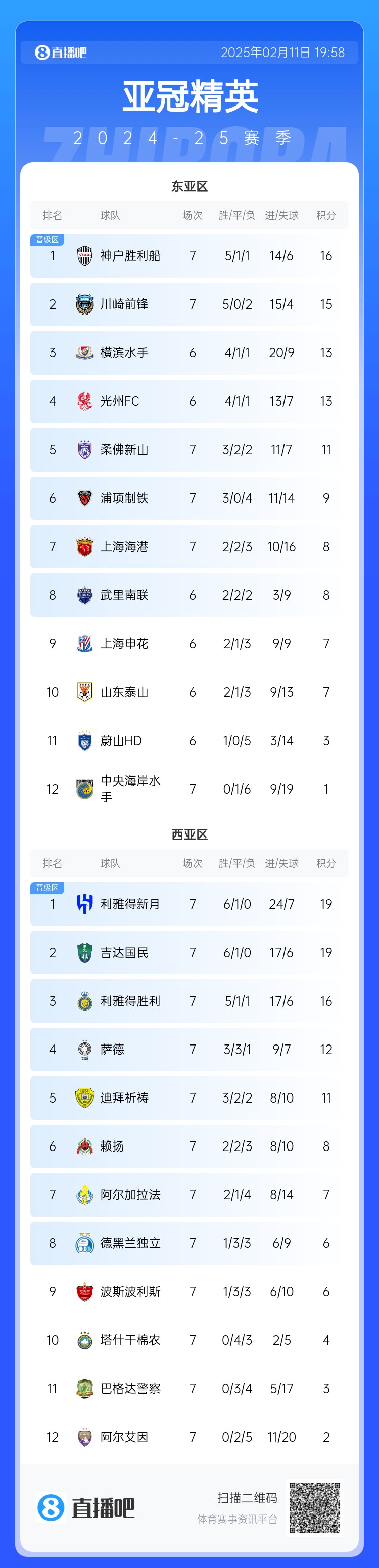  亞冠東亞區(qū)積分榜：海港進(jìn)球多驚險(xiǎn)保住第7，神戶、川崎提前晉級(jí)
