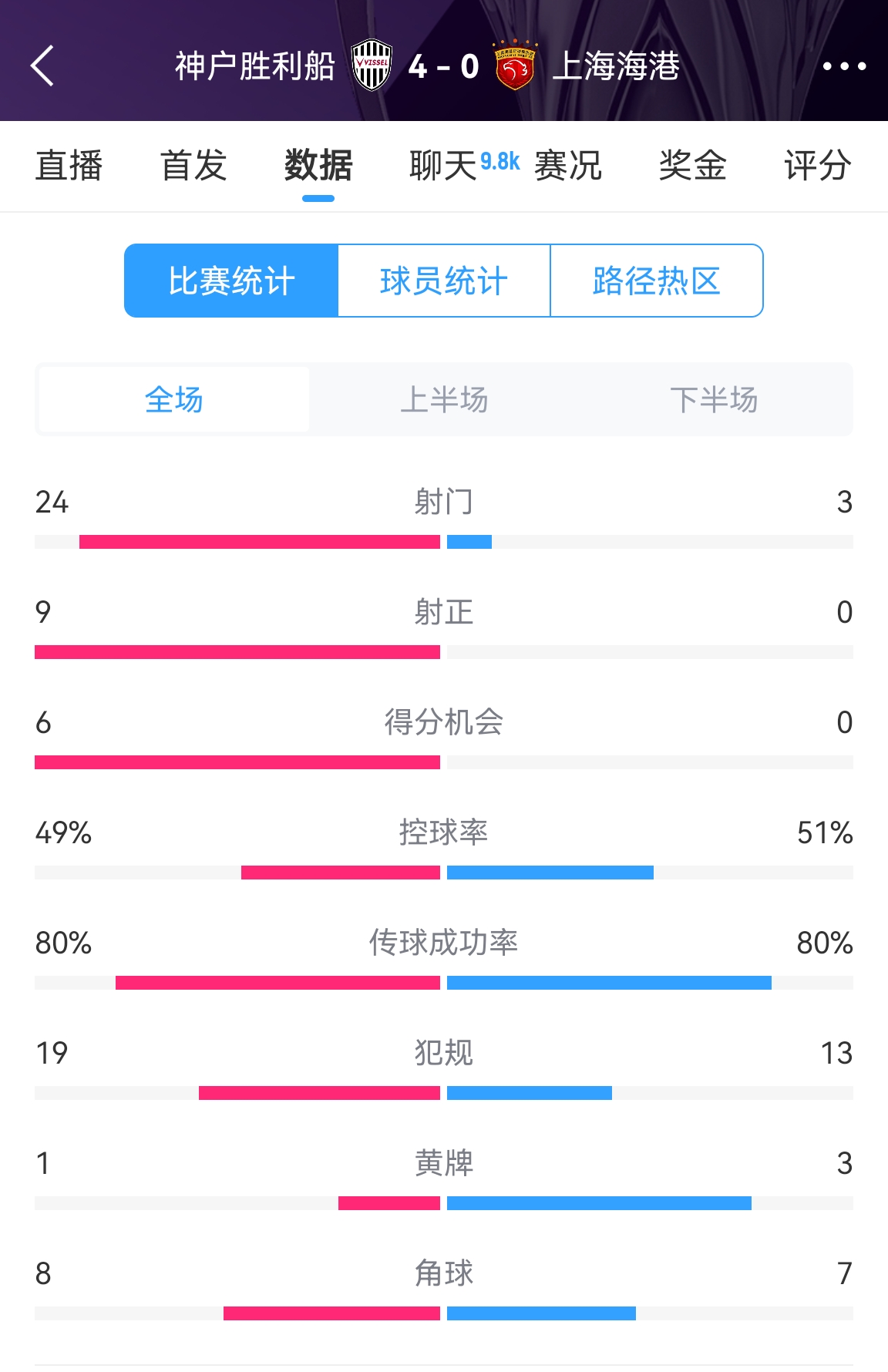  單方面碾壓！海港0-4神戶全場(chǎng)數(shù)據(jù)：射門3-24！射正0-9！