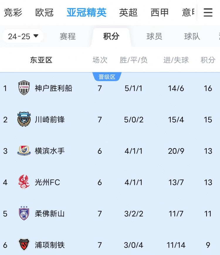  川崎、神戶(hù)雙雙大比分獲勝，J聯(lián)賽暫時(shí)包攬亞冠東亞區(qū)前三名