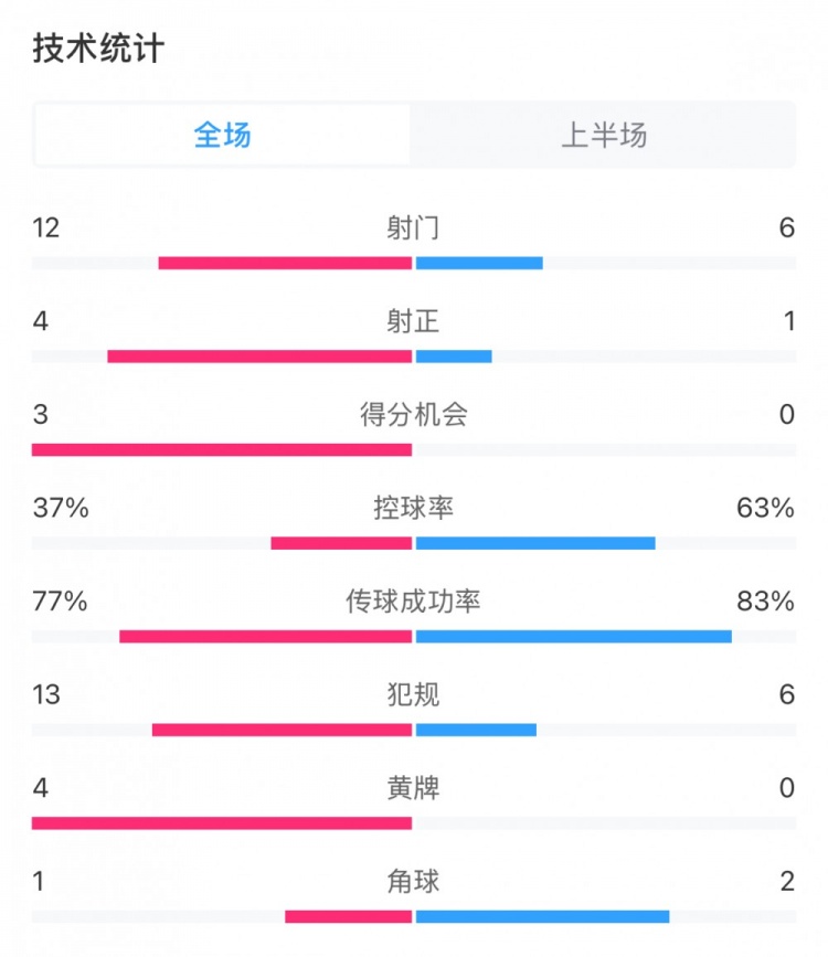  高效！泰山vs光州半場(chǎng)數(shù)據(jù)：泰山4次射正打進(jìn)3球，控球率37%