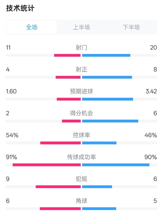  曼城2-3皇馬全場數(shù)據(jù)：射門11-20，射正4-8，控球率54%-46%