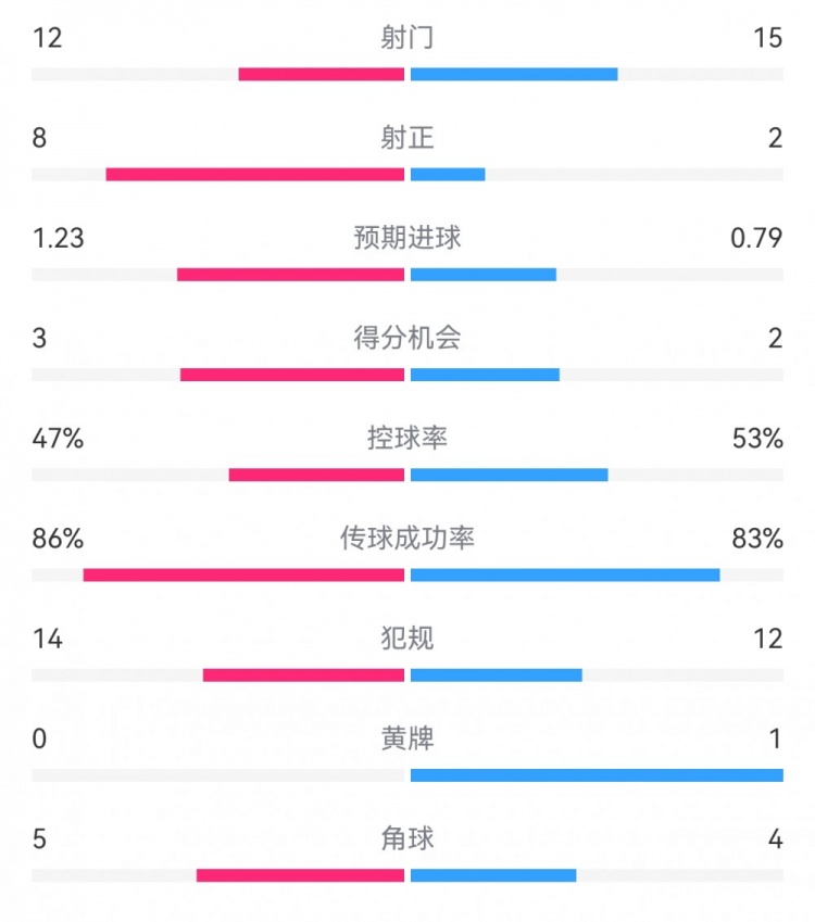  尤文2-1埃因霍溫數(shù)據(jù)：射門12-15，射正8-2，得分機(jī)會3-2