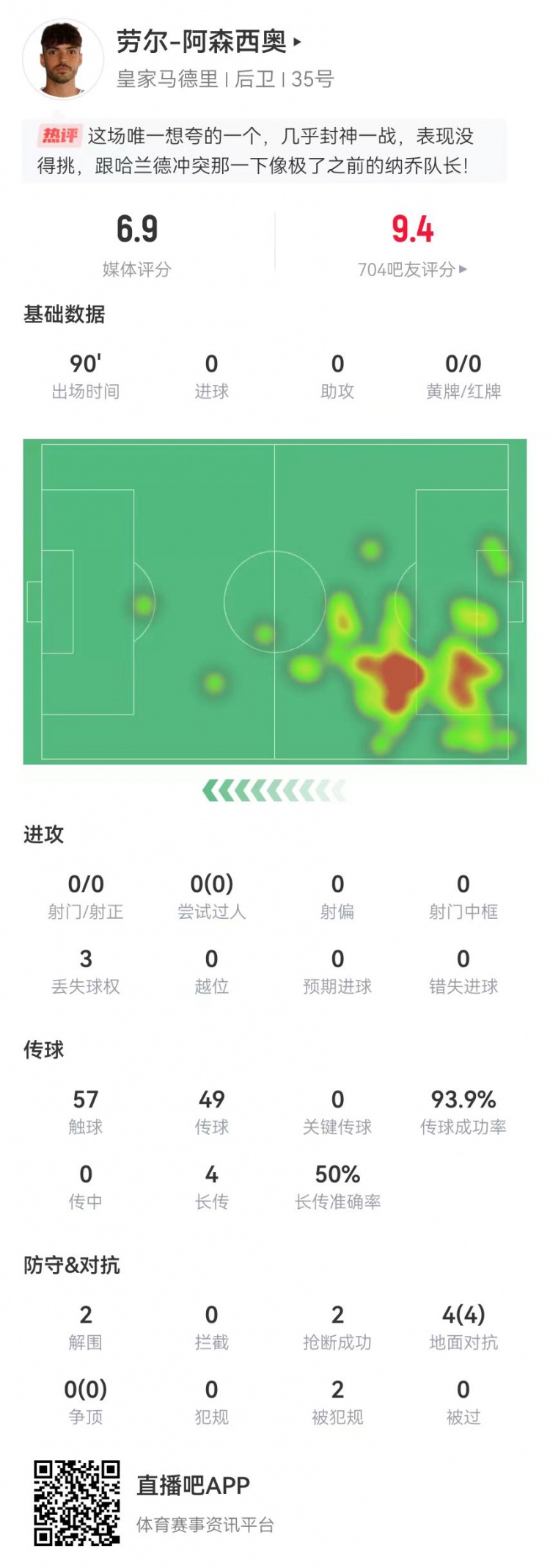  大心臟！勞爾-阿森西奧本場2解圍2搶斷1救險 4對抗4成功+2造犯規(guī)