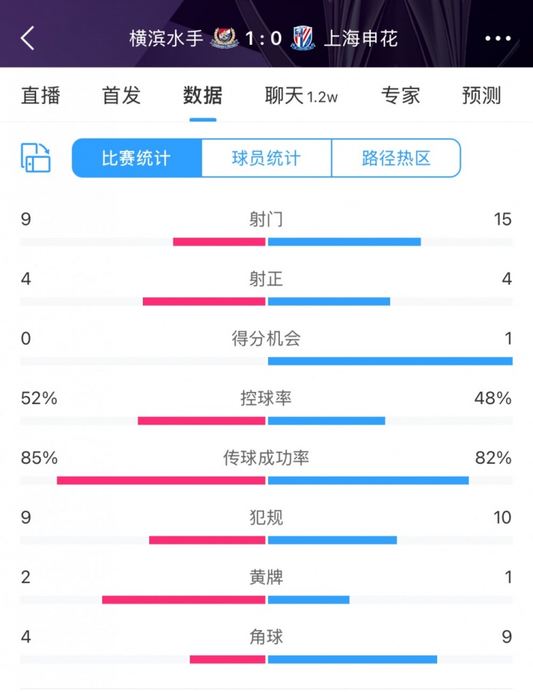  全場數(shù)據(jù)：申花射門15比9占優(yōu)，射正4比4持平，惜敗橫濱尤為可惜
