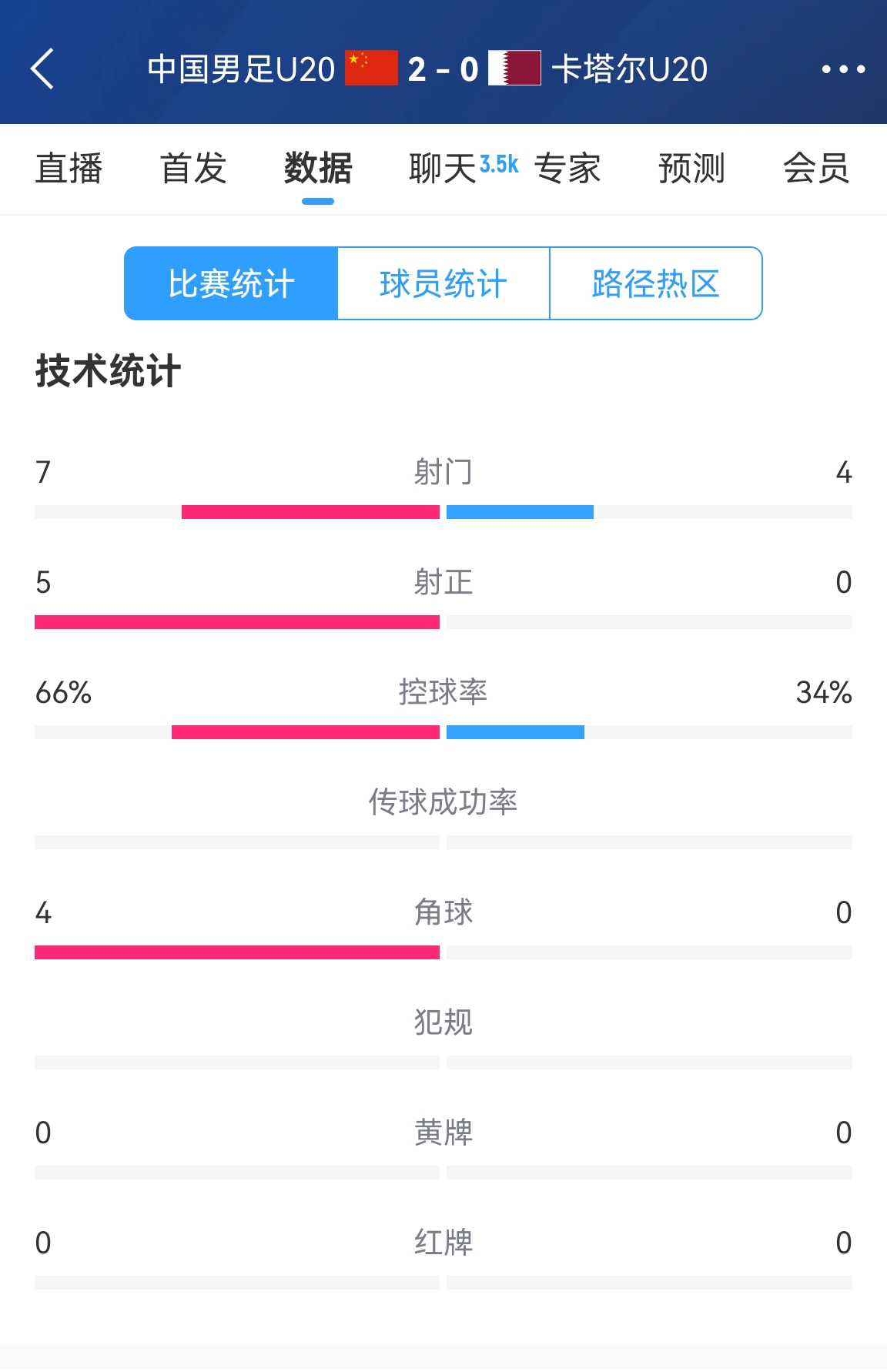  下半場(chǎng)繼續(xù)加油！國(guó)青半場(chǎng)2-0卡塔爾數(shù)據(jù)：控球率66%-34% 射正5-0