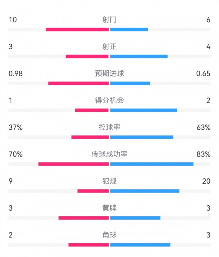  埃弗頓2-2利物浦數(shù)據(jù)：射門10-6，射正3-4，得分機會1-2