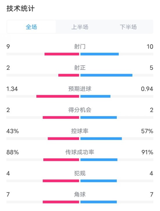  凱爾特人1-2拜仁全場(chǎng)數(shù)據(jù)：射門(mén)9-10，射正2-5，控球率43%-57%