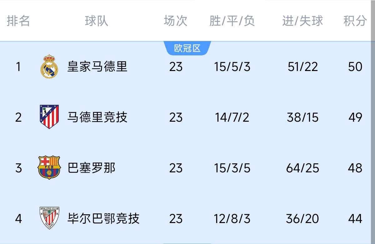  意不意外？五大聯(lián)賽領(lǐng)跑優(yōu)勢：西甲意甲僅1分，英超7德甲8法甲10
