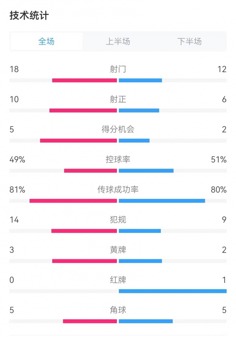  國民vs勝利全場數(shù)據(jù)：射門18-12、射正10-6、得分機(jī)會5-2