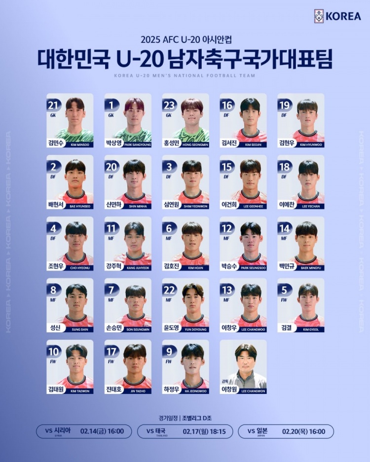  韓國(guó)U20隊(duì)球員號(hào)碼：尹棹泳22號(hào)、金泰元10號(hào)、孫承敏7號(hào)