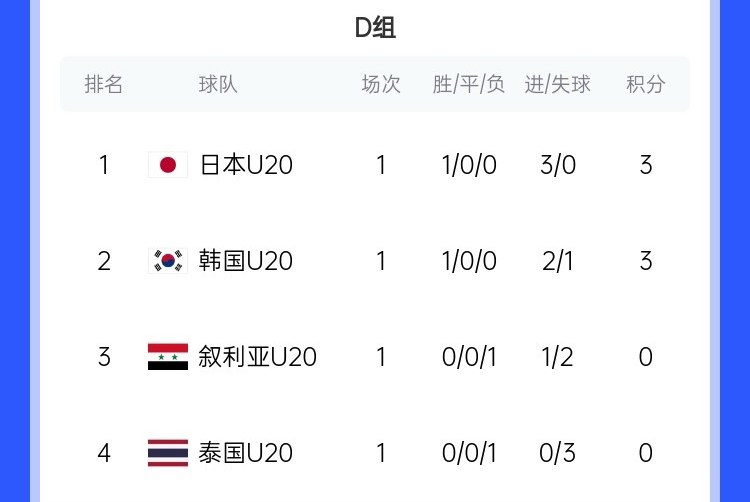  U20亞洲杯D組積分榜：日韓開(kāi)門(mén)紅分列前二，泰國(guó)下輪輸韓國(guó)將出局