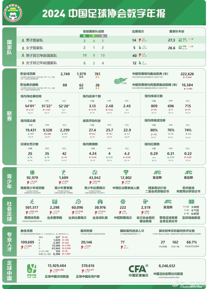  記者談中國足協(xié)數(shù)字年報(bào)：數(shù)字感覺很真實(shí)，和日韓肯定有差距