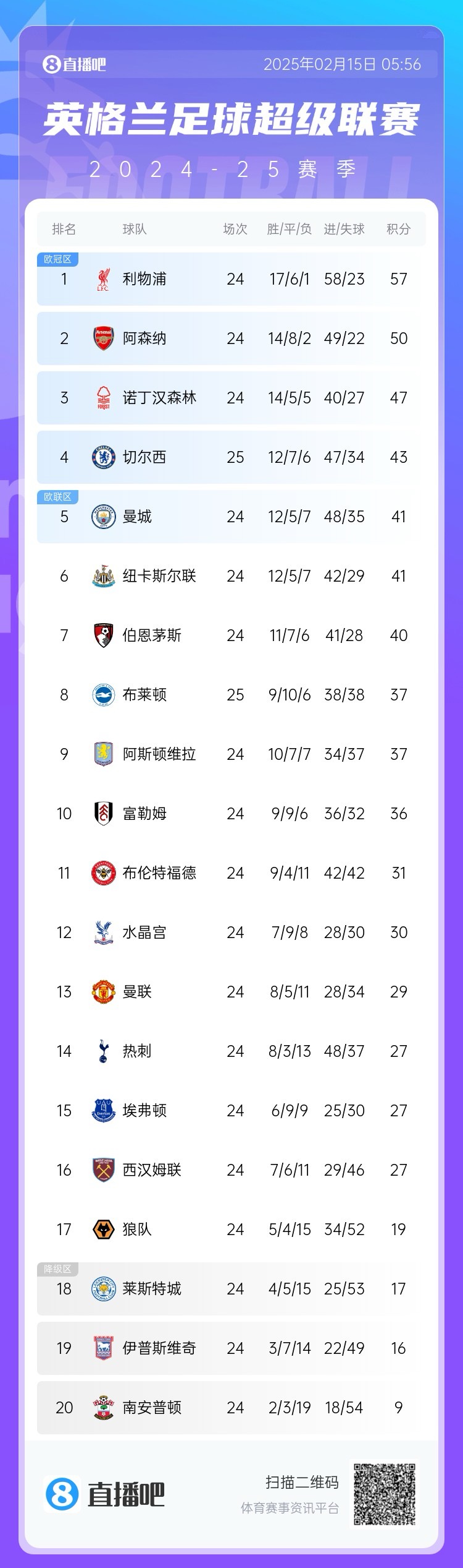  三球完??！英超積分榜：切爾西先賽仍第4，領先曼城紐卡2分