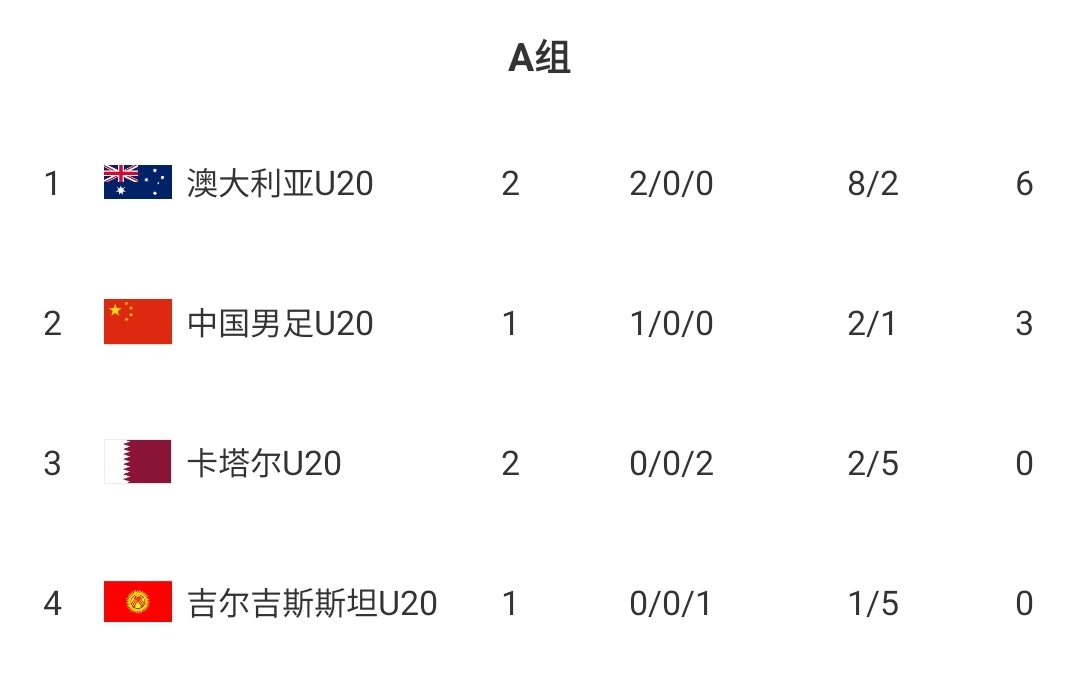  U20國青贏球即提前出線！積分榜：澳大利亞6分第一，卡塔爾0分第3