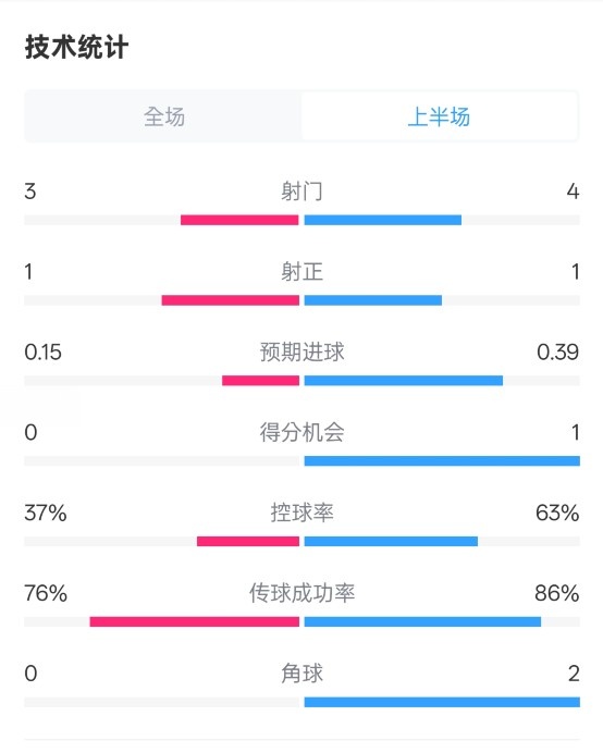  藍(lán)狐半場(chǎng)暫0-0阿森納數(shù)據(jù)：射門(mén)3-4，射正1-1，控球率37%-63%