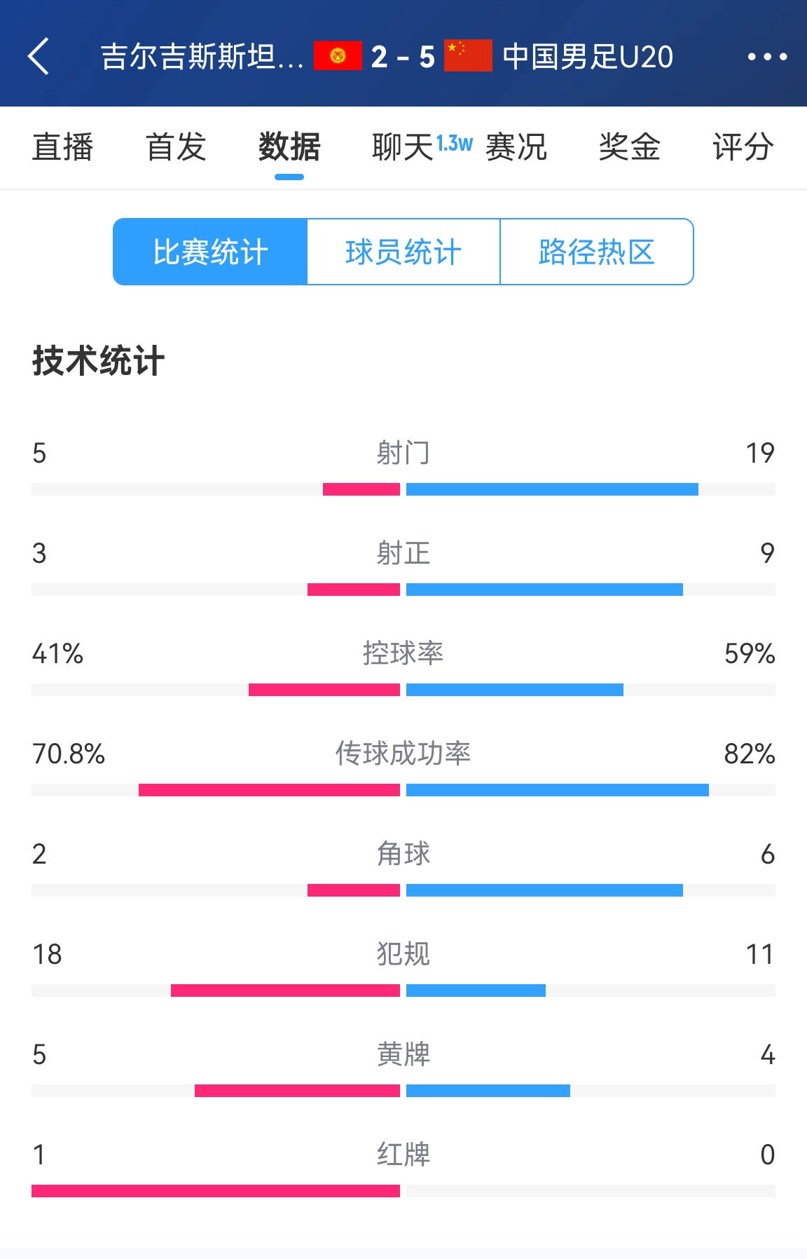  碾壓！國青5比2吉爾吉斯斯坦數(shù)據(jù)：控球率59%-41%，射門19-5