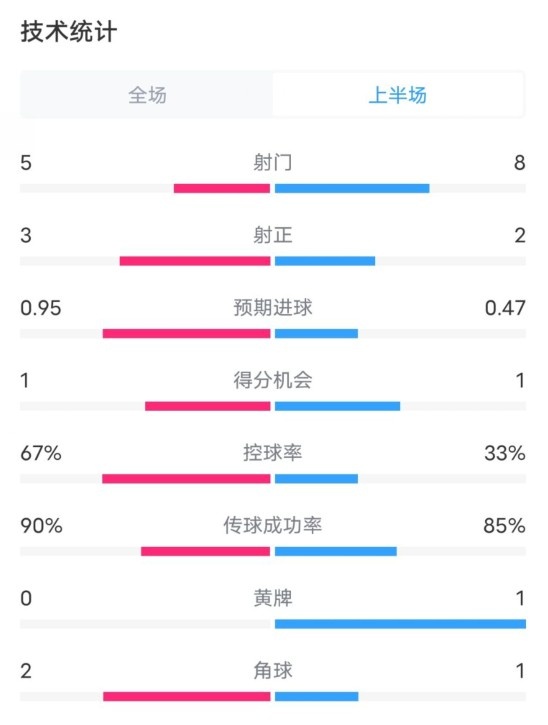  熱刺1-0曼聯(lián)半場數(shù)據(jù)：射門5-8，射正3-2，控球率67%-33%