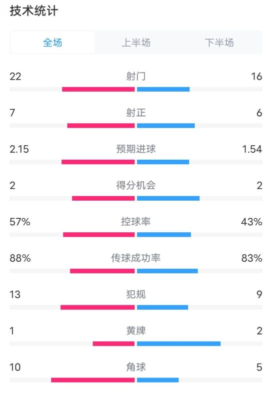  熱刺1-0曼聯(lián)全場數(shù)據(jù)：射門22-16，射正7-6，控球率57%-43%