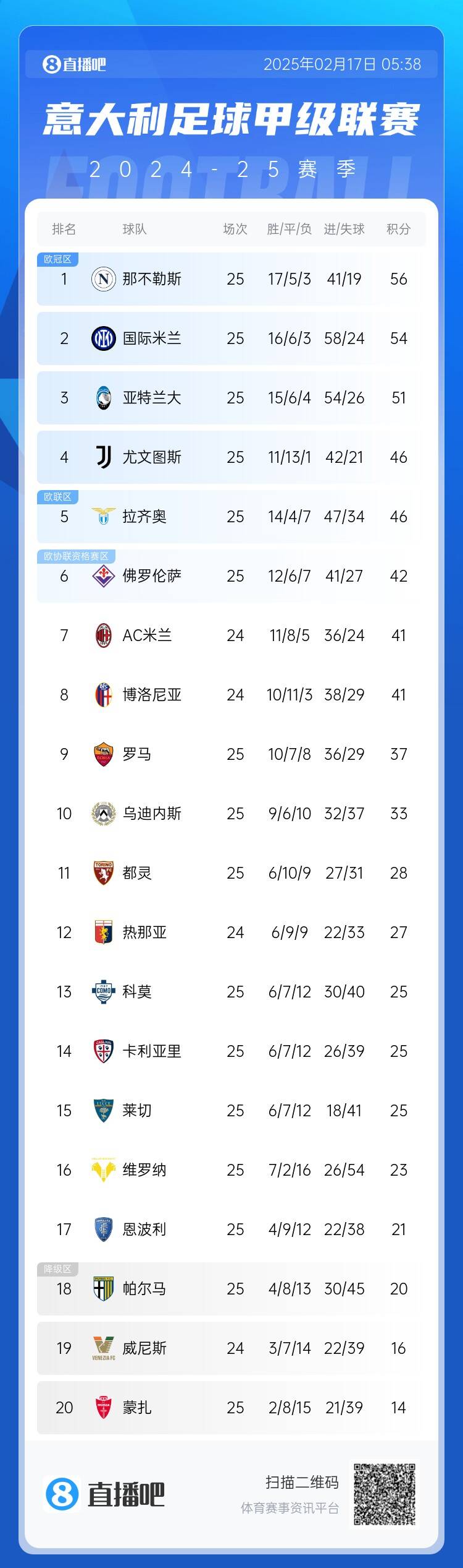 意甲積分榜：尤文聯(lián)賽3連勝升前四，國(guó)米無(wú)緣登頂距榜首2分