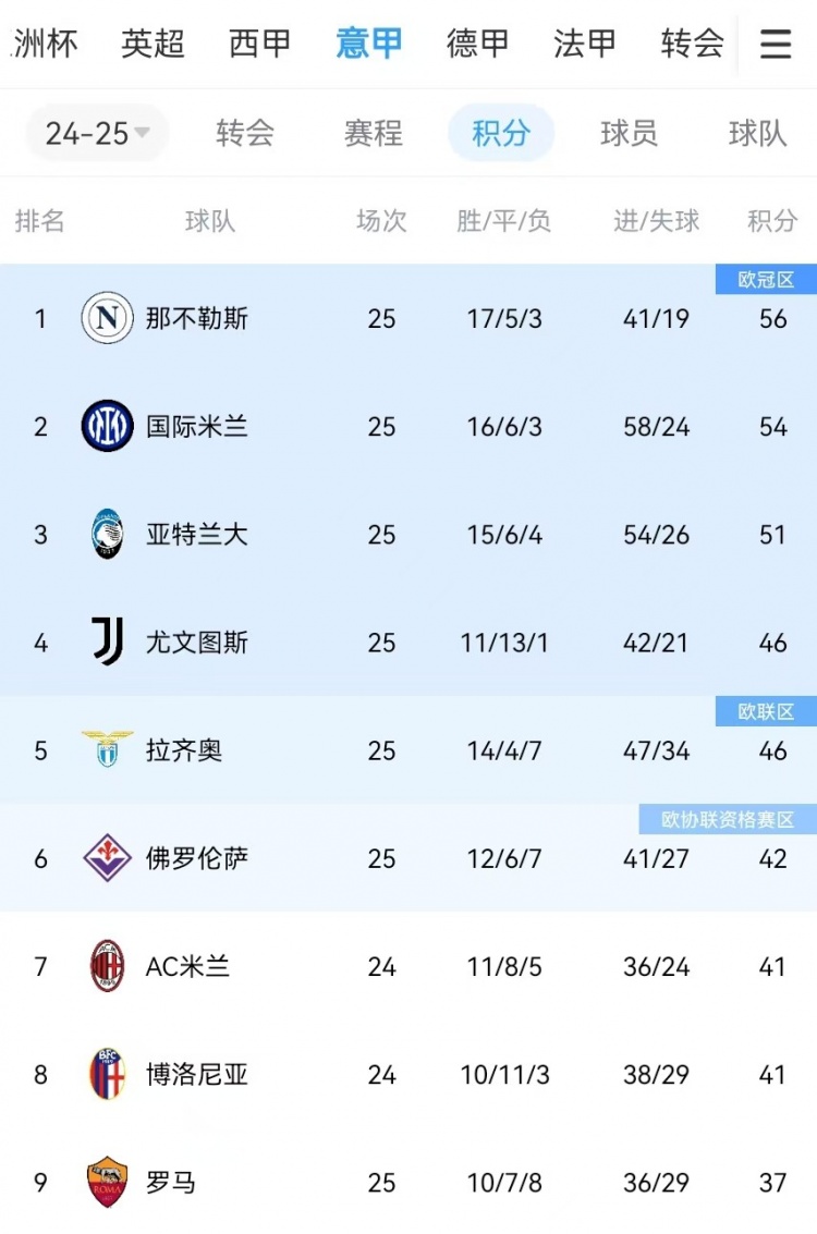  你剎我停！意甲前二本月7戰(zhàn)共1勝：那不勒斯3輪3分、國米4輪4分