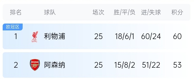  英超最新奪冠概率：利物浦86%大幅領(lǐng)先，預(yù)測最終7分優(yōu)勢奪冠