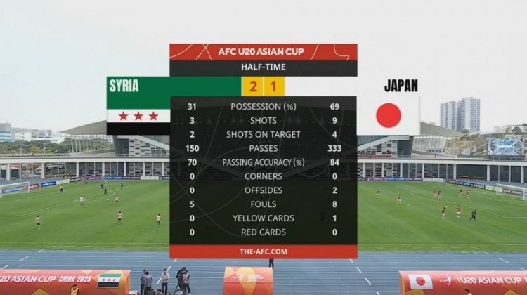  日本U20半場(chǎng)控球率近7成、射門9次，敘利亞U20隊(duì)2次射正進(jìn)2球