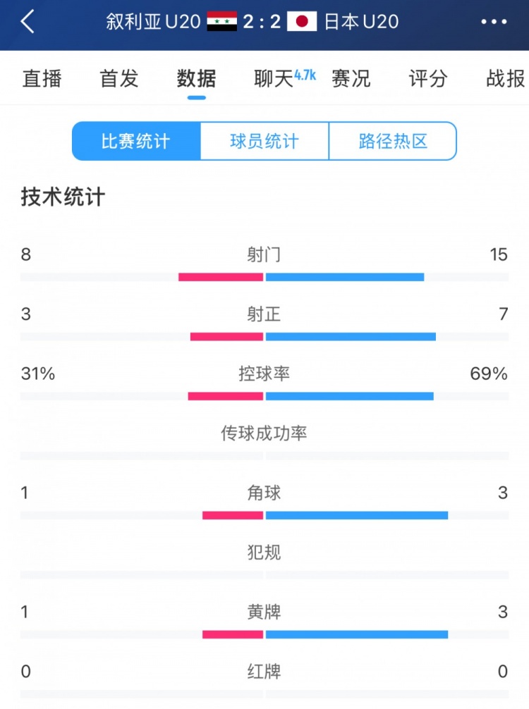  得勢不得勝，日本vs敘利亞全場數(shù)據(jù)：控球73開，射門是對手近2倍