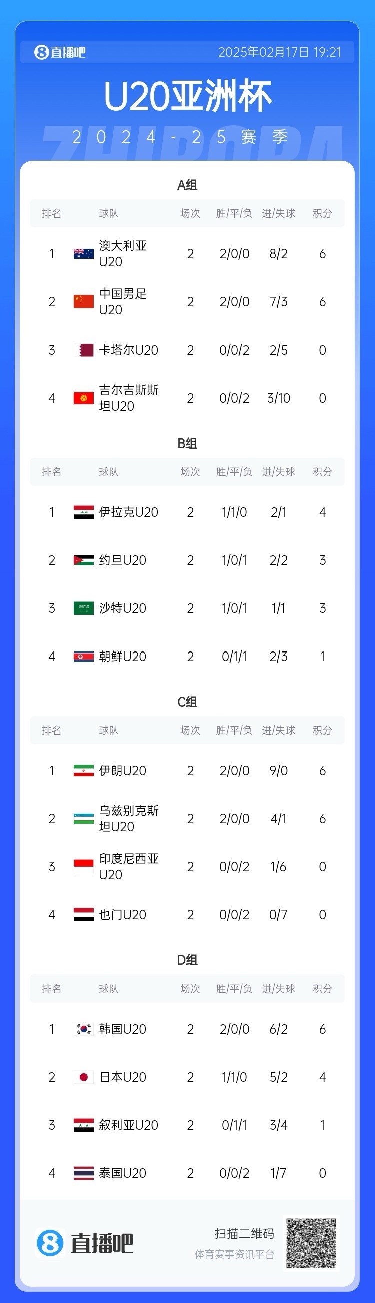  U20亞洲杯小組賽第二輪結(jié)束，中國、澳大利亞、韓國等5隊提前出線