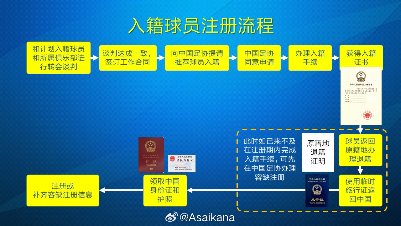  朱藝：塞鳥(niǎo)、奧斯卡以容缺注冊(cè)方式注冊(cè)成內(nèi)援，足協(xié)優(yōu)化相關(guān)規(guī)定