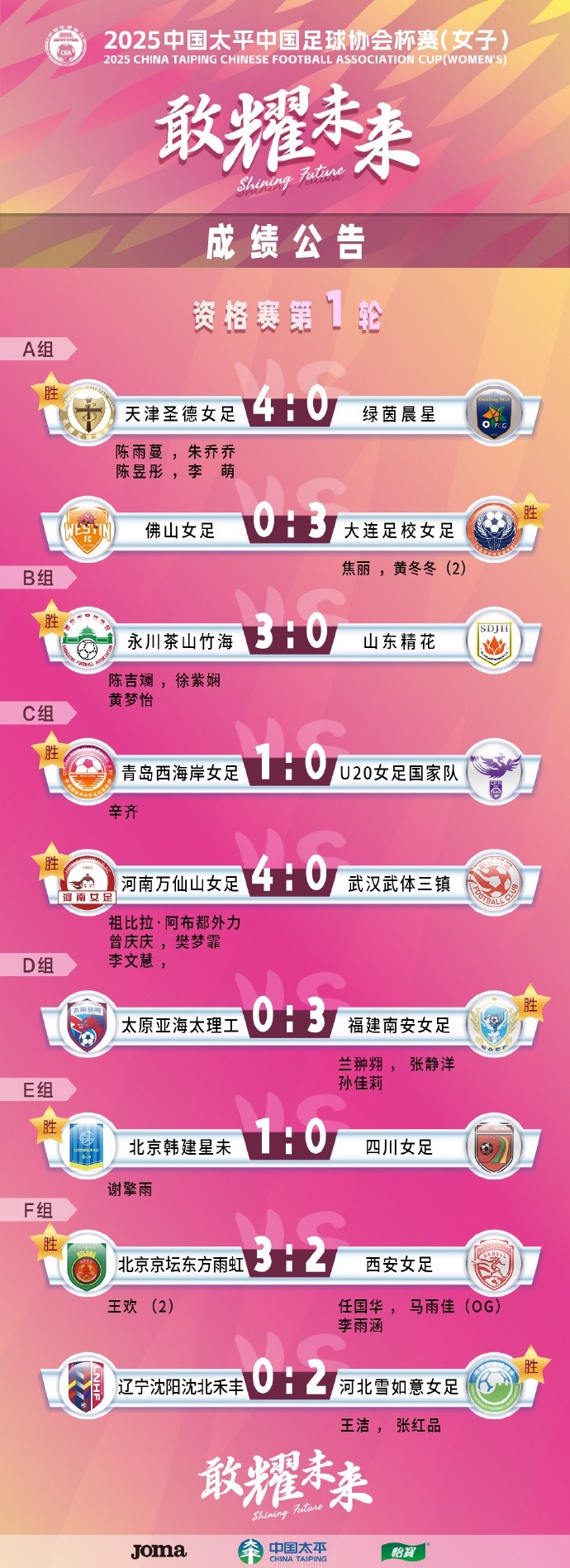  2025中國(guó)太平中國(guó)足球協(xié)會(huì)杯賽（女子）資格賽第一、二輪賽果