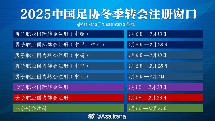  中超注冊報名將在2月18日截止，在這之后從國外引進球員無法注冊