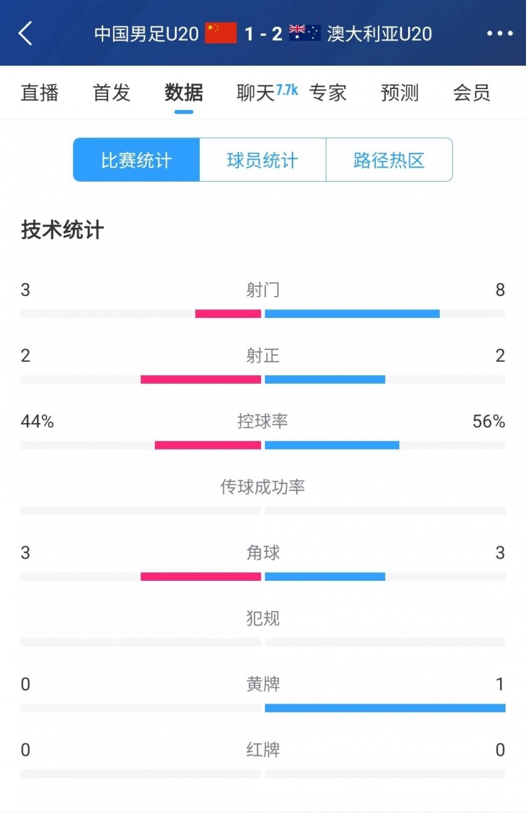  國青vs澳大利亞半場數(shù)據(jù)：射門次數(shù)3-8，控球率44%-56%