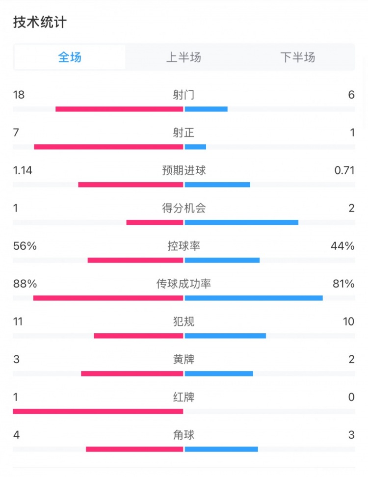  米蘭1-1費耶諾德全場數(shù)據(jù)：控球率56%-44%，射門18-6，射正7-1
