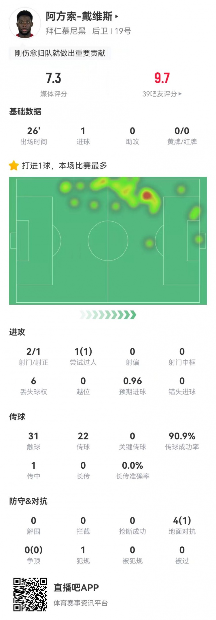  替補絕平！戴維斯本場替補1球+4對抗1成功 獲評7.3分