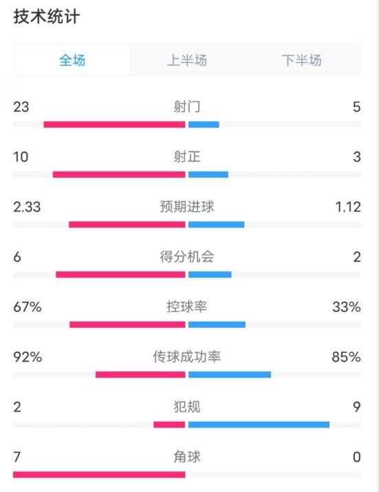  拜仁1-1凱爾特人數(shù)據(jù)：射門23-5，射正10-3，控球率67%-33%
